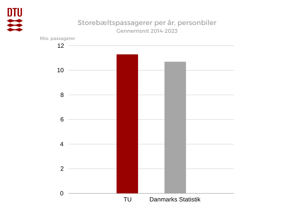 Storbæltsbroen personbiler