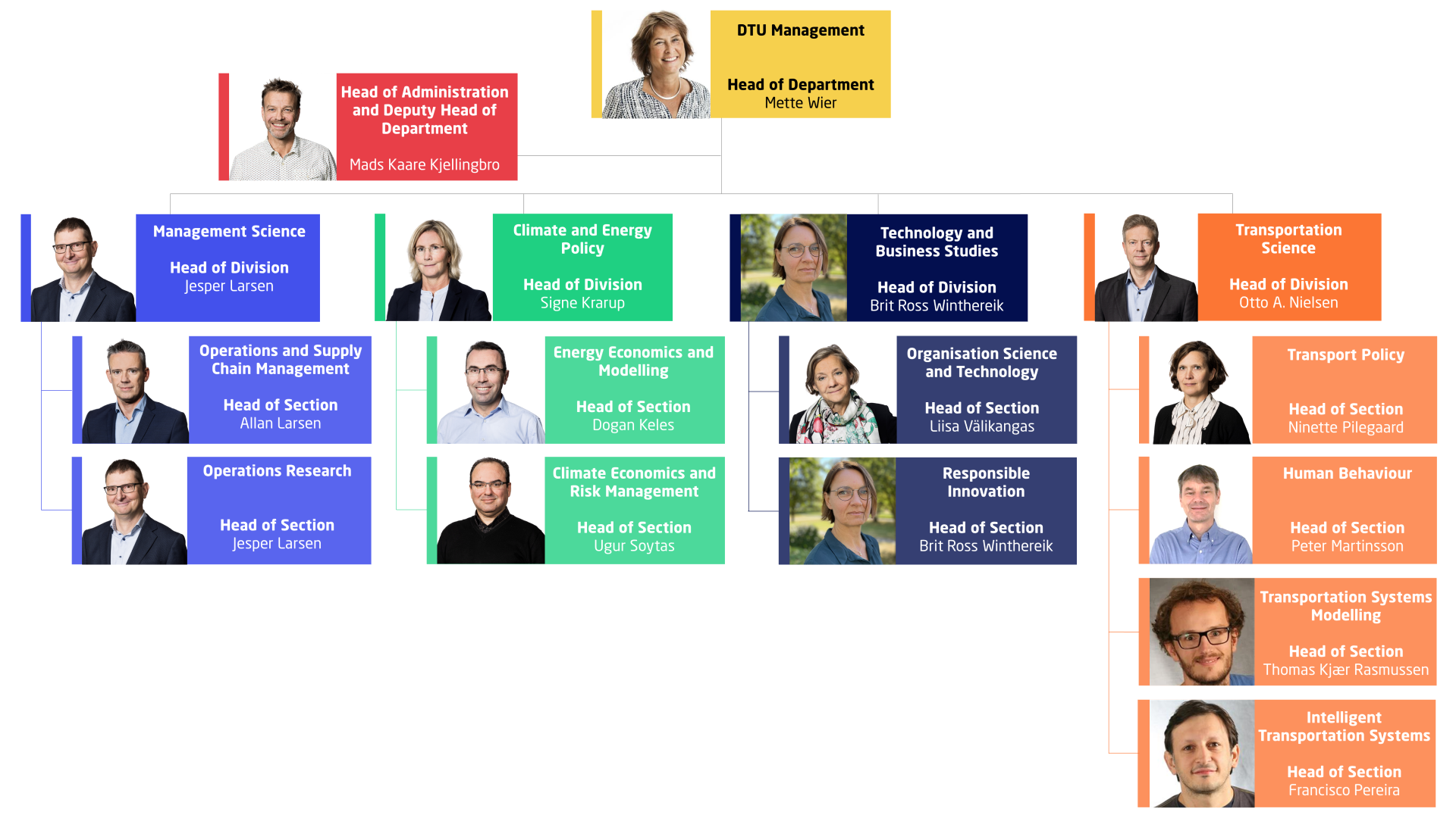 Organisationsdiagram ©DTU MAN Organisationsdiagram