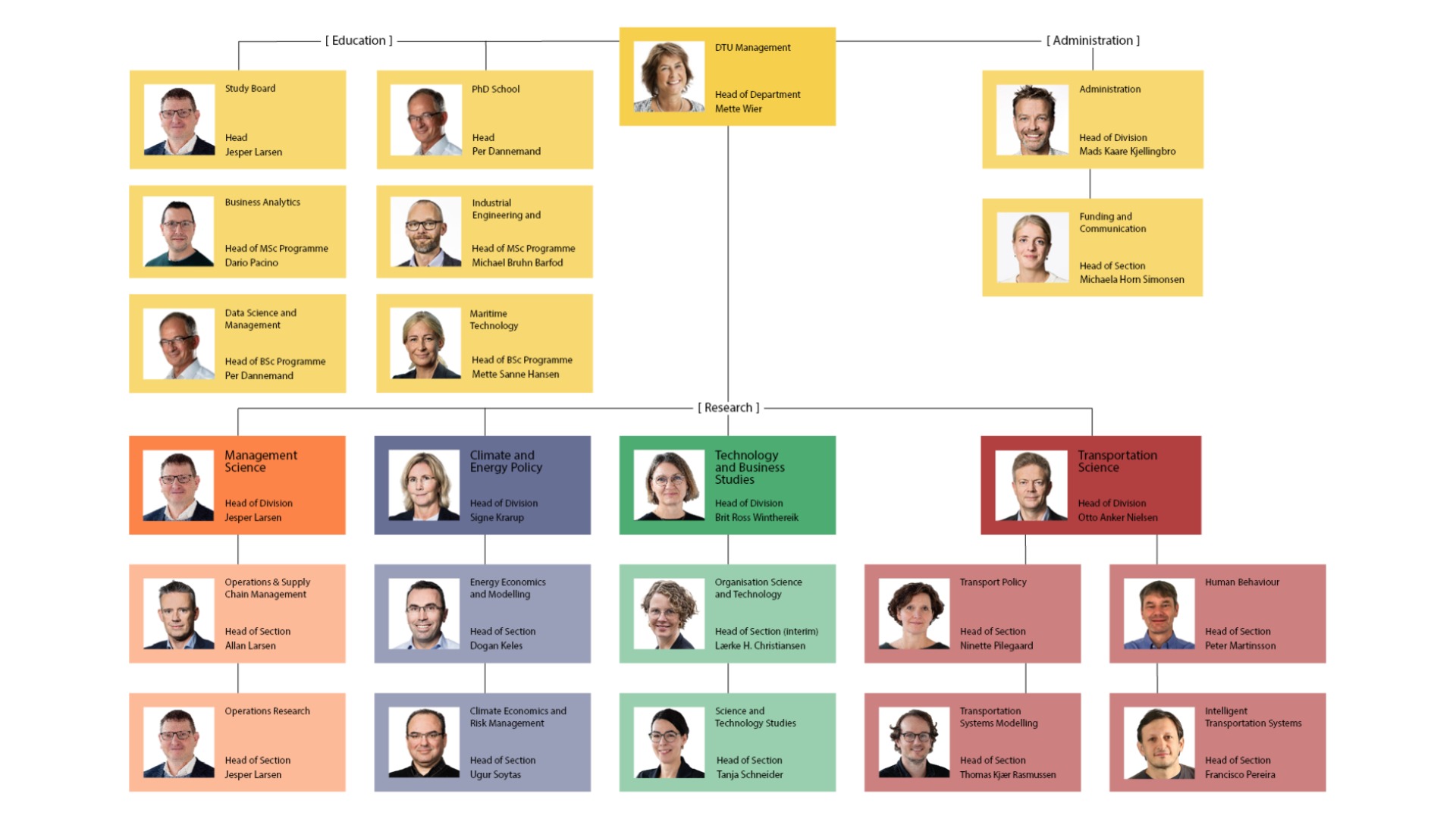 Organisationsdiagram 2025 DTU Management