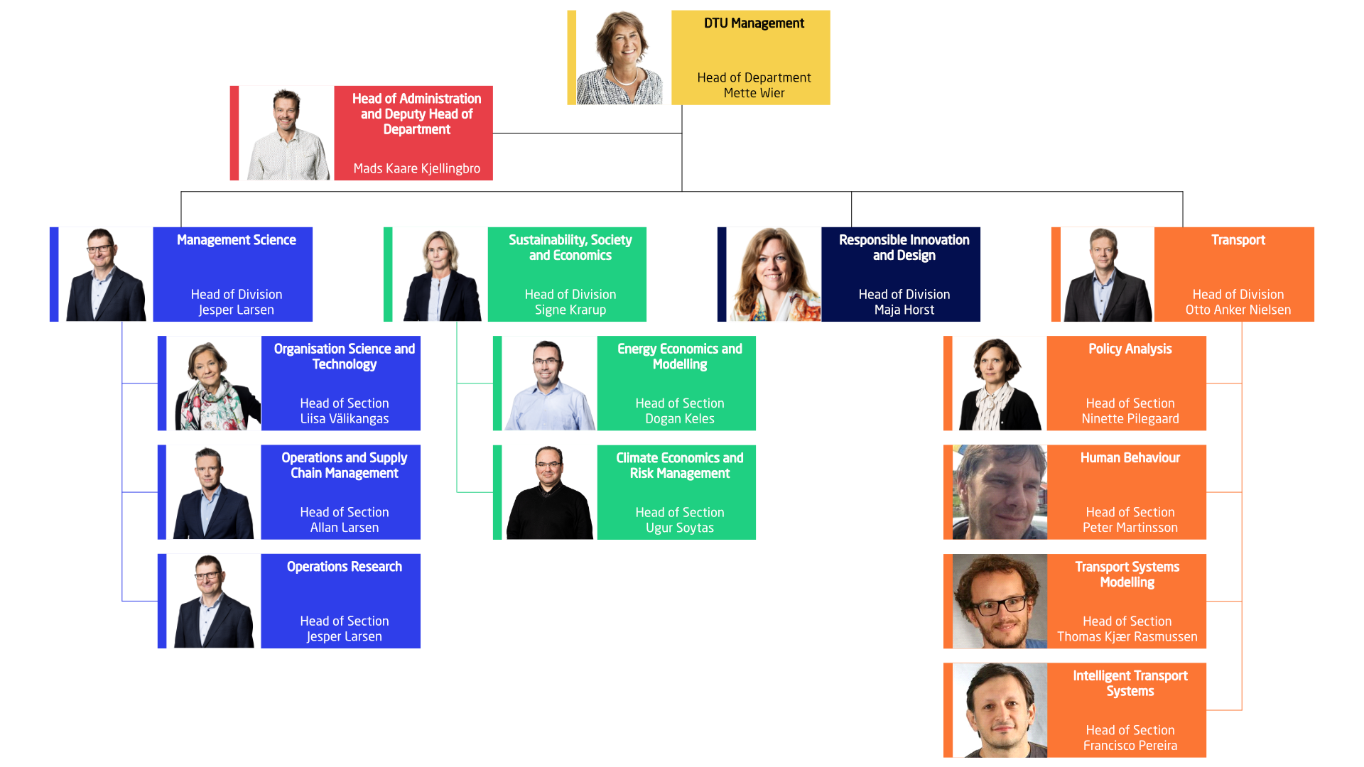 Organisationsdiagram for DTU Man