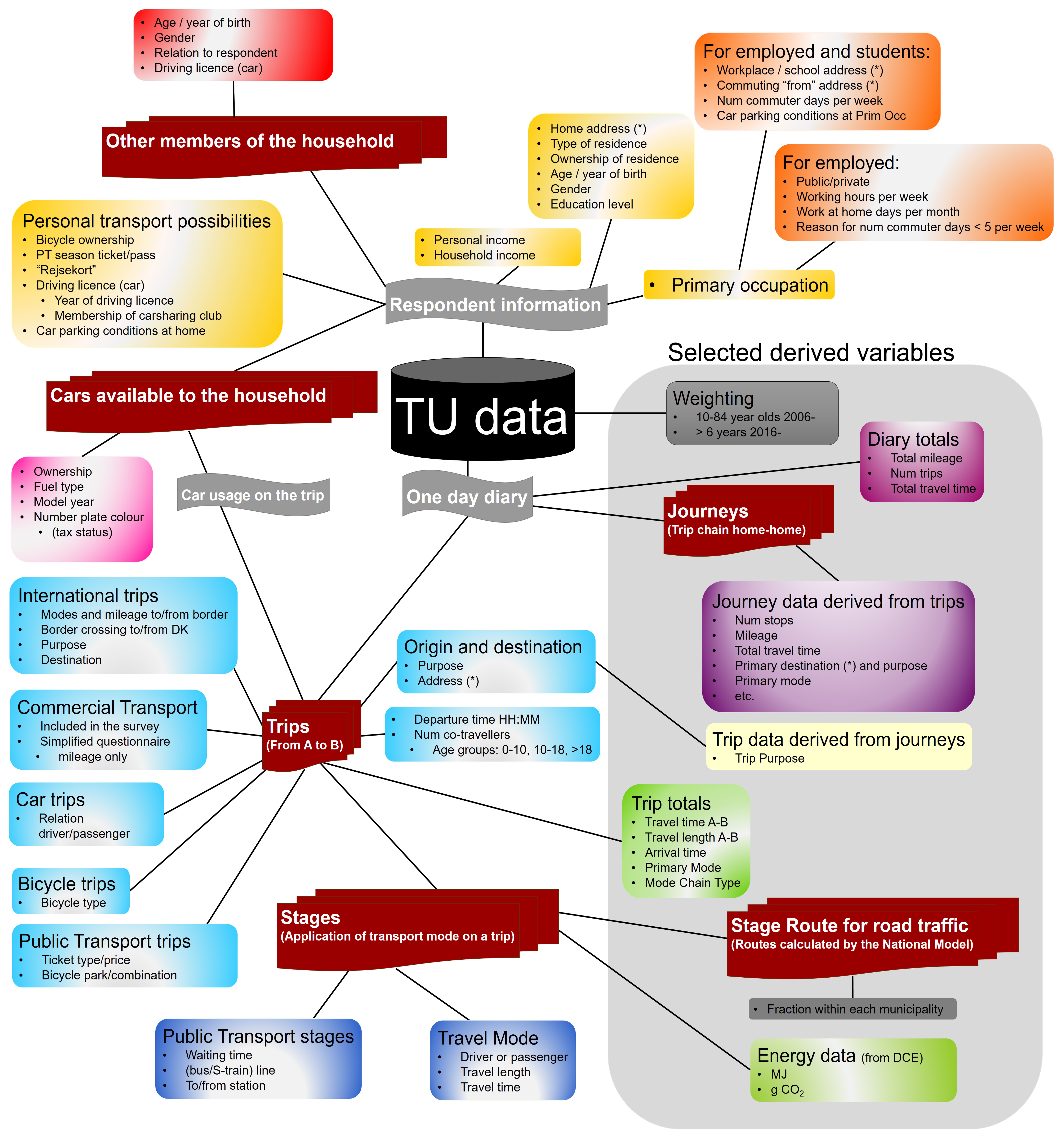 Datamodel Transportvane undersøgelsen