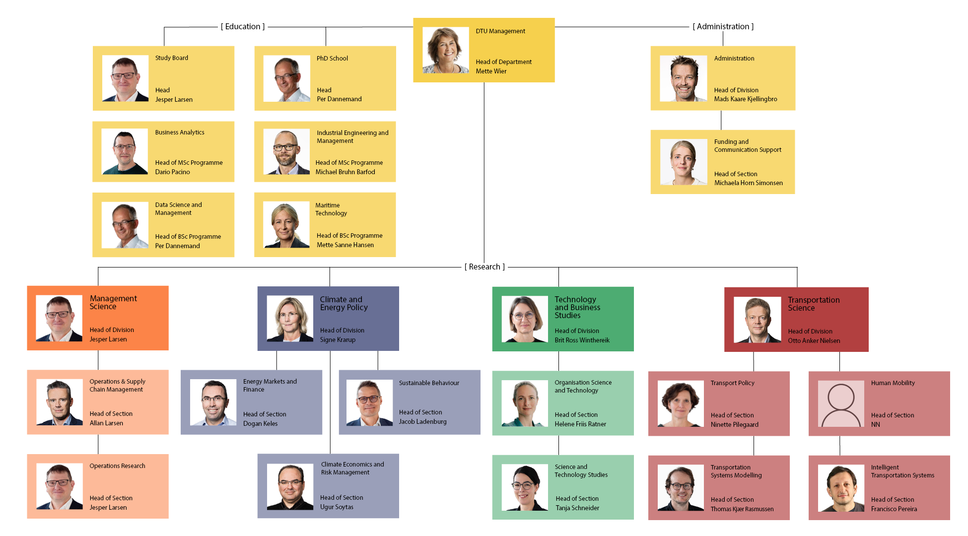 Organisationsdiagram af DTU Management 